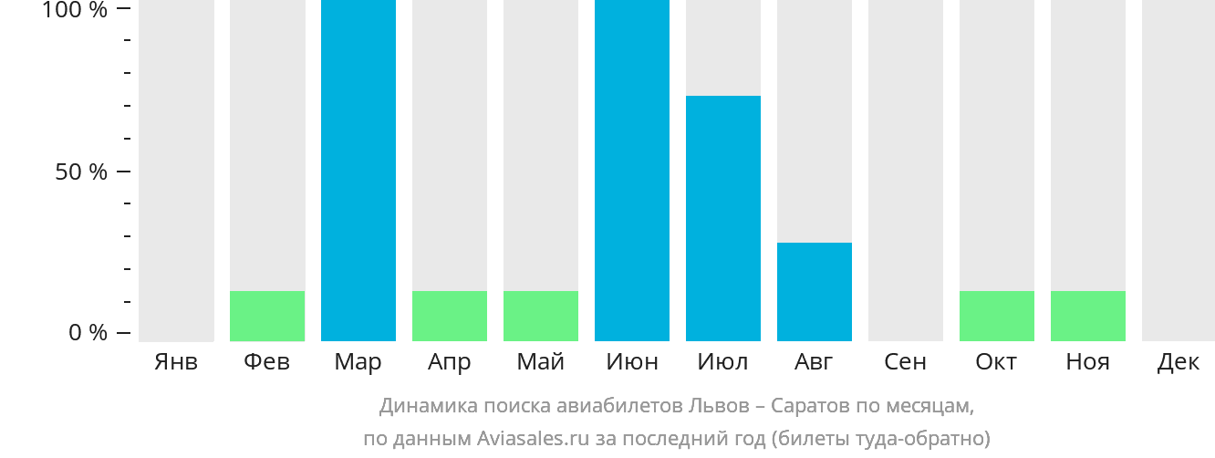 Динамика поиска авиабилетов из Львова в Саратов по месяцам