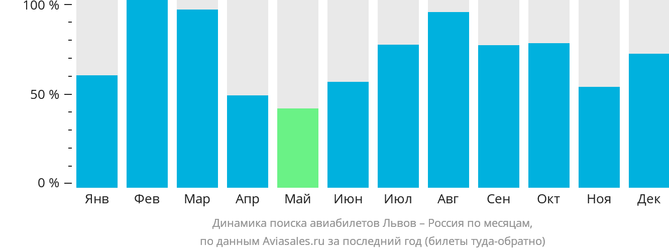 Динамика поиска авиабилетов из Львова в Россию по месяцам