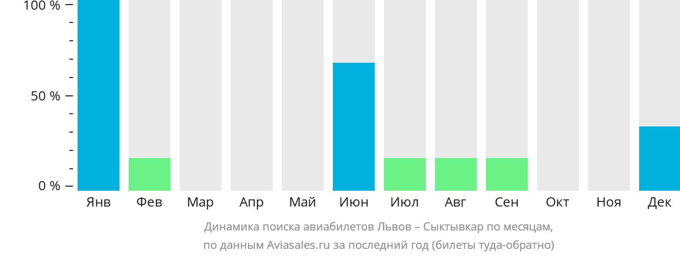 Динамика поиска авиабилетов из Львова в Сыктывкар по месяцам