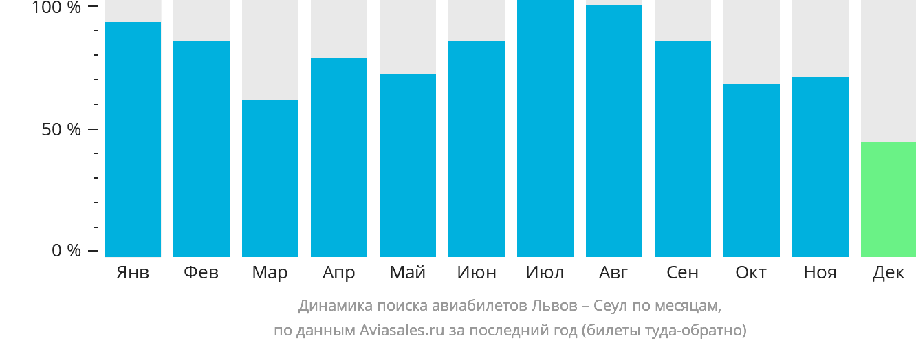 Динамика поиска авиабилетов из Львова в Сеул по месяцам
