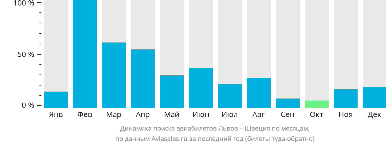 Динамика поиска авиабилетов из Львова в Швецию по месяцам