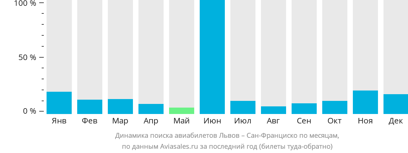 Динамика поиска авиабилетов из Львова в Сан-Франциско по месяцам