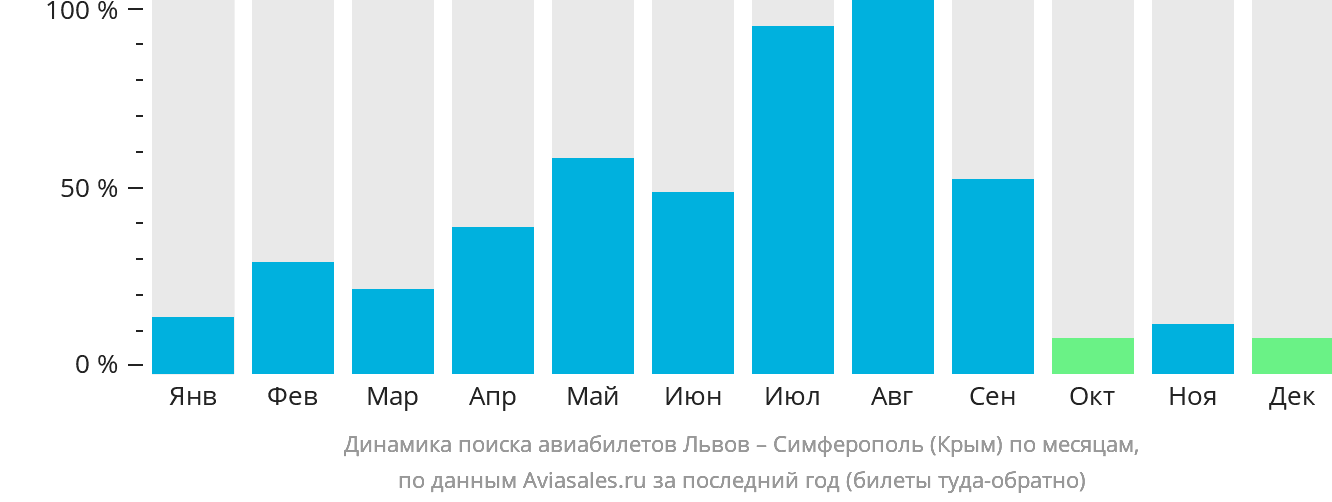 Динамика поиска авиабилетов из Львова в Симферополь по месяцам