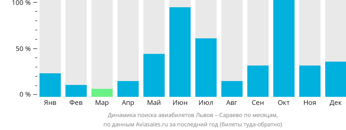 Динамика поиска авиабилетов из Львова в Сараево по месяцам