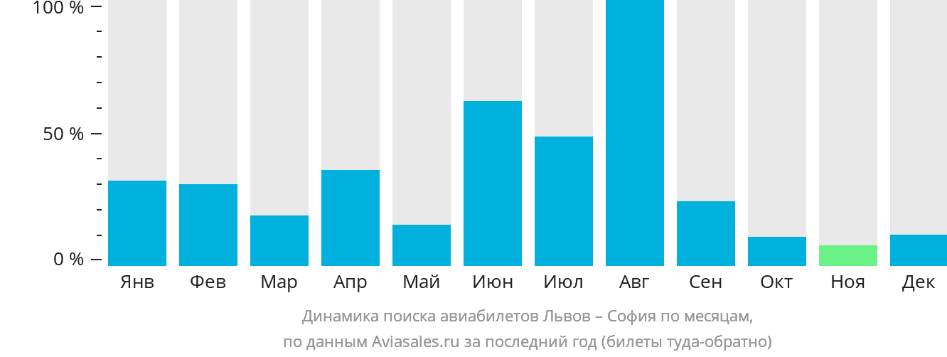 Динамика поиска авиабилетов из Львова в Софию по месяцам