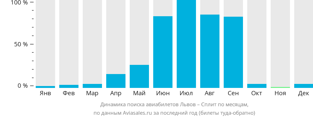 Динамика поиска авиабилетов из Львова в Сплит по месяцам