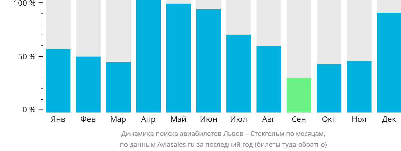 Динамика поиска авиабилетов из Львова в Стокгольм по месяцам