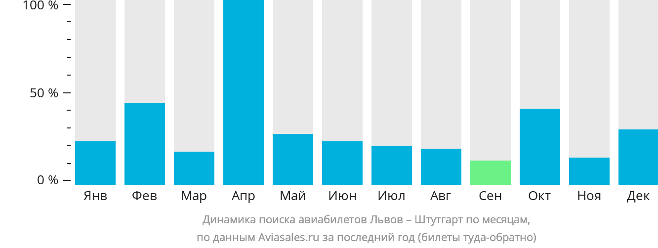 Динамика поиска авиабилетов из Львова в Штутгарт по месяцам