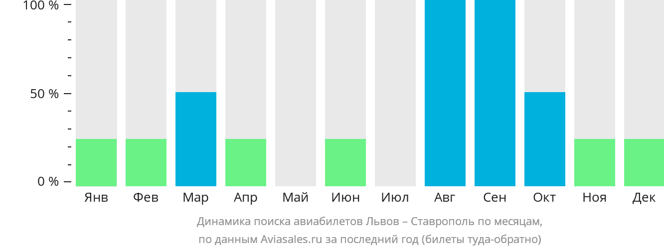 Динамика поиска авиабилетов из Львова в Ставрополь по месяцам