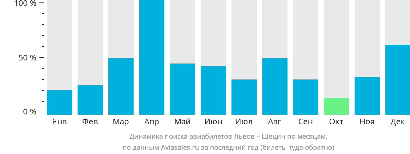 Динамика поиска авиабилетов из Львова в Щецин по месяцам