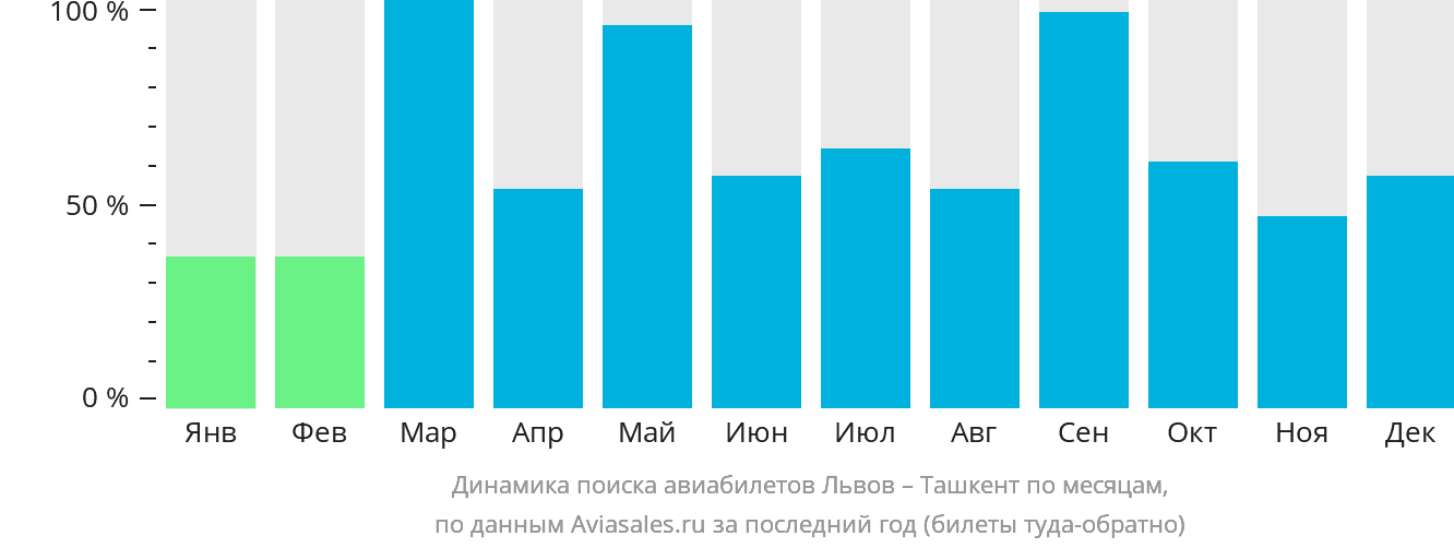 Динамика поиска авиабилетов из Львова в Ташкент по месяцам