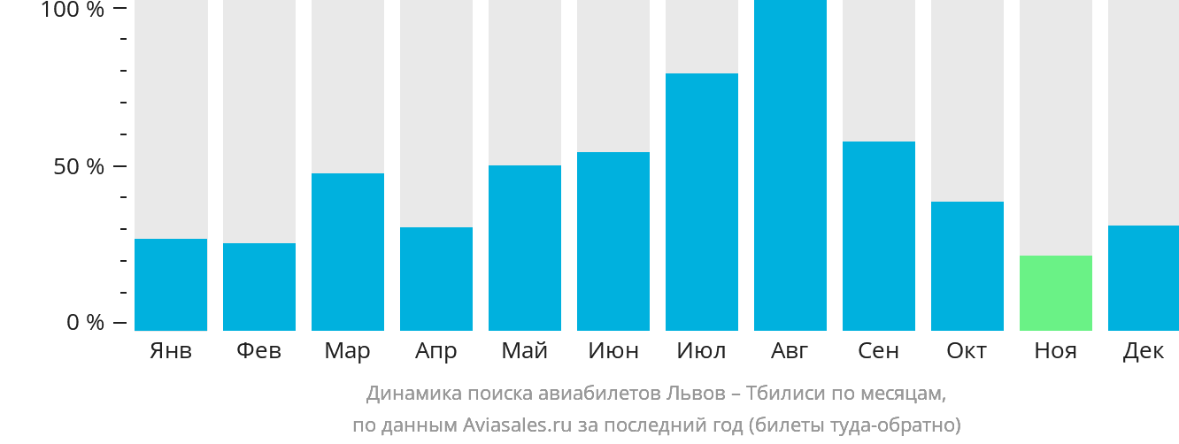 Динамика поиска авиабилетов из Львова в Тбилиси по месяцам