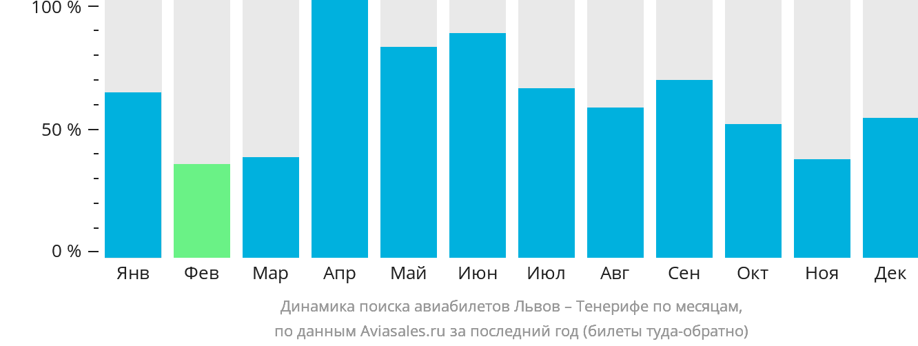Динамика поиска авиабилетов из Львова на Тенерифе по месяцам