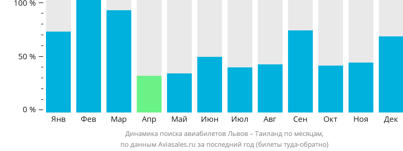 Динамика поиска авиабилетов из Львова в Таиланд по месяцам
