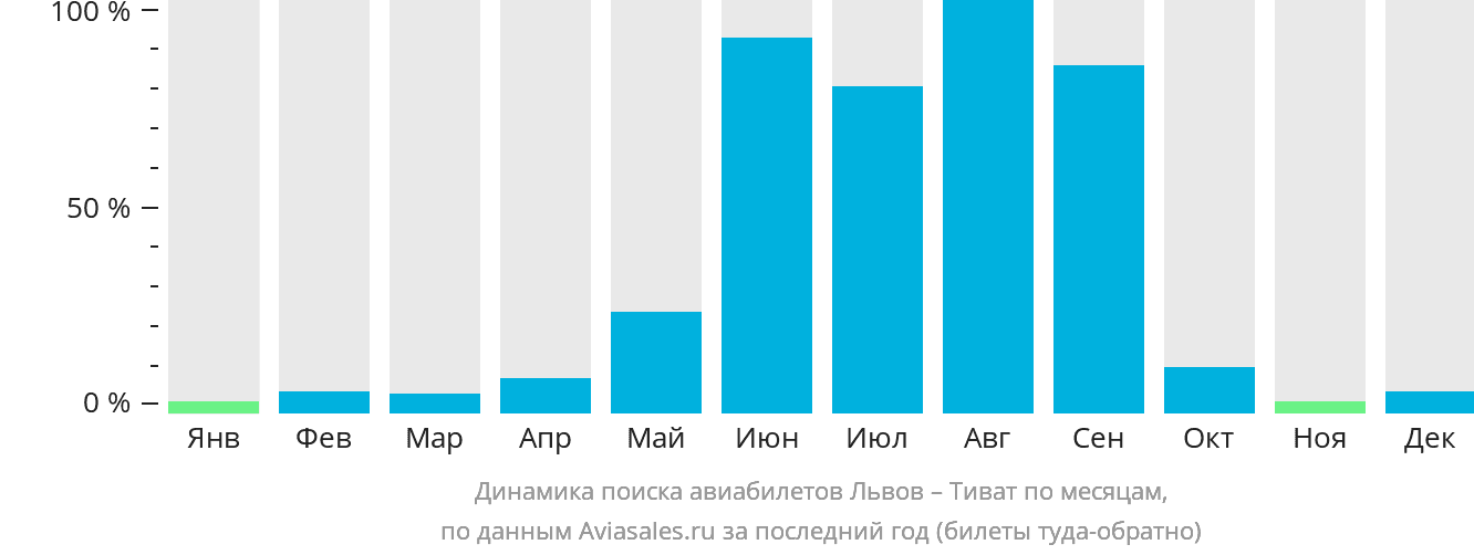 Динамика поиска авиабилетов из Львова в Тиват по месяцам
