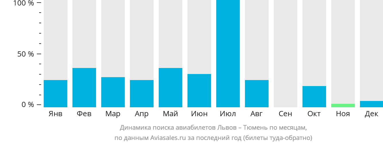 Динамика поиска авиабилетов из Львова в Тюмень по месяцам