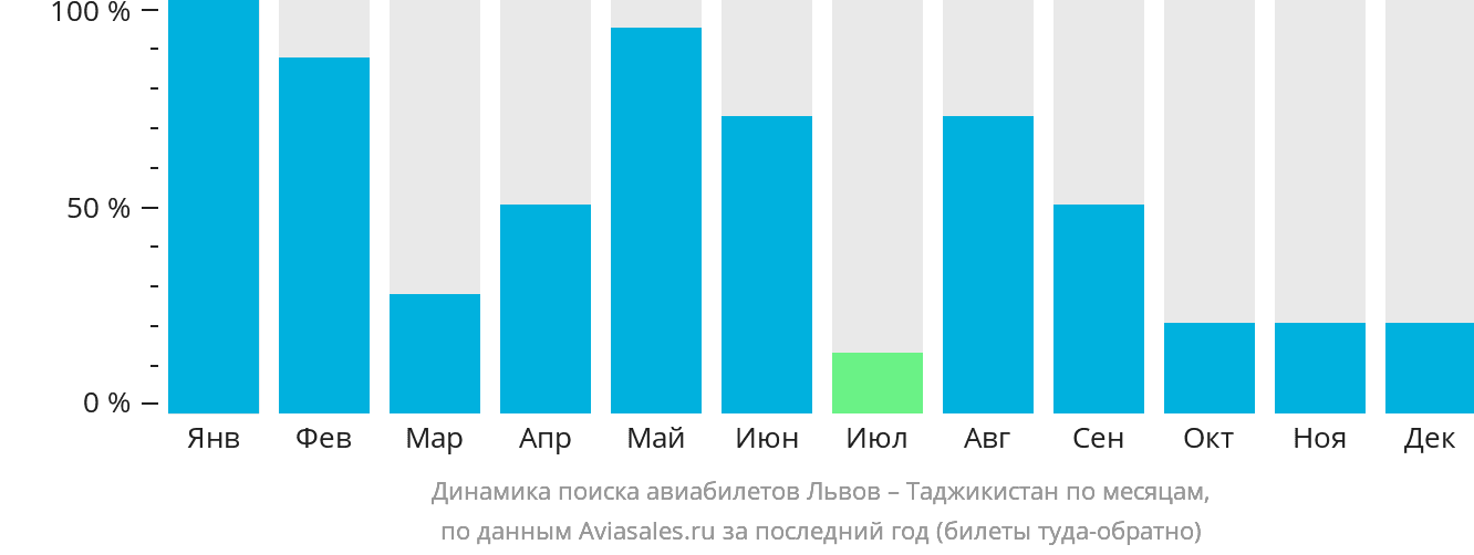 Динамика поиска авиабилетов из Львова в Таджикистан по месяцам