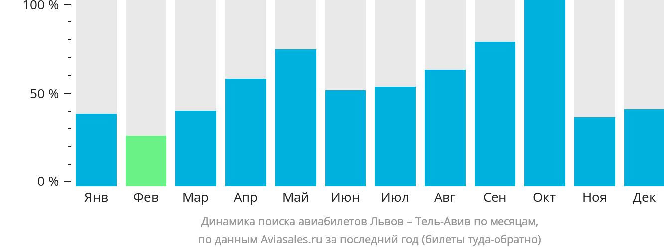 Динамика поиска авиабилетов из Львова в Тель-Авив по месяцам