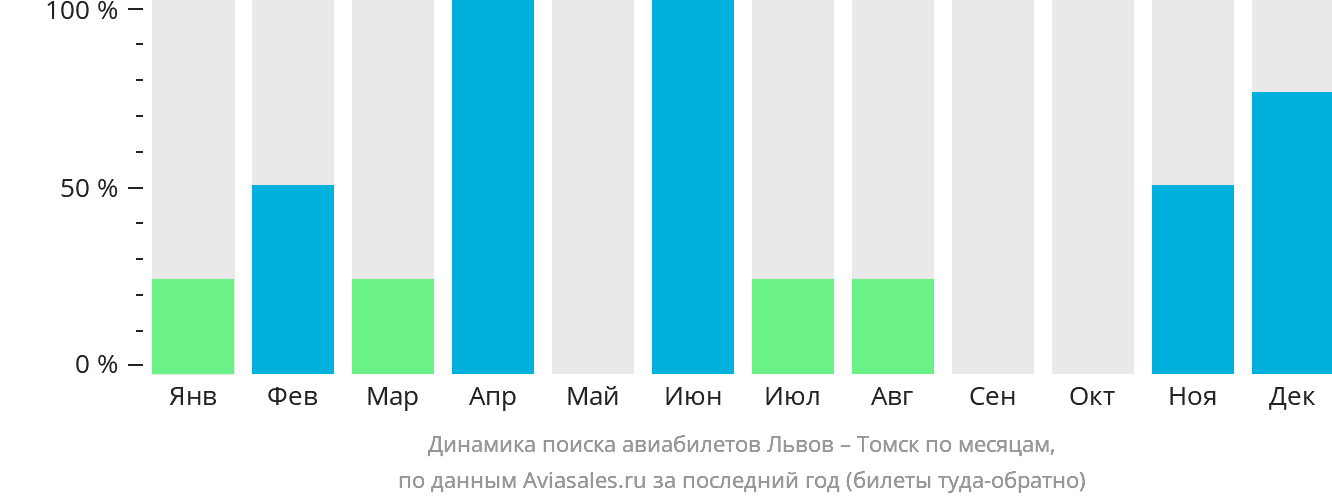 Динамика поиска авиабилетов из Львова в Томск по месяцам