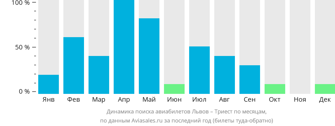 Динамика поиска авиабилетов из Львова в Триест по месяцам