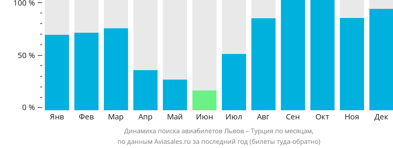 Динамика поиска авиабилетов из Львова в Турцию по месяцам
