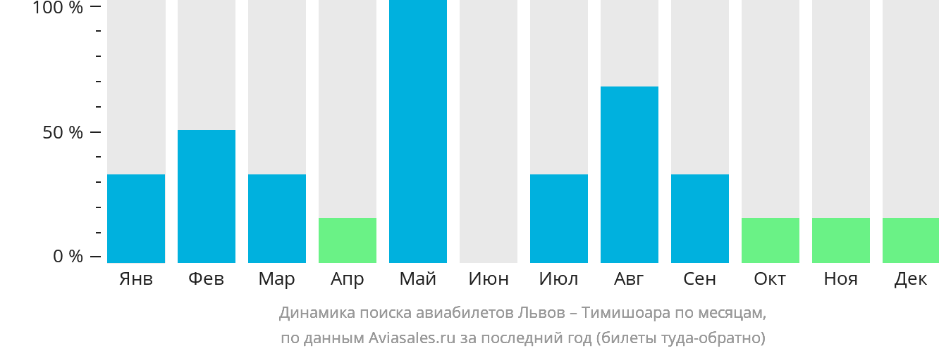 Динамика поиска авиабилетов из Львова в Тимишоару по месяцам