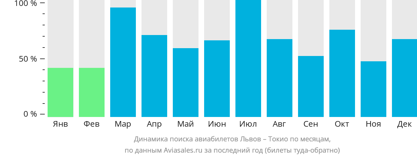 Динамика поиска авиабилетов из Львова в Токио по месяцам