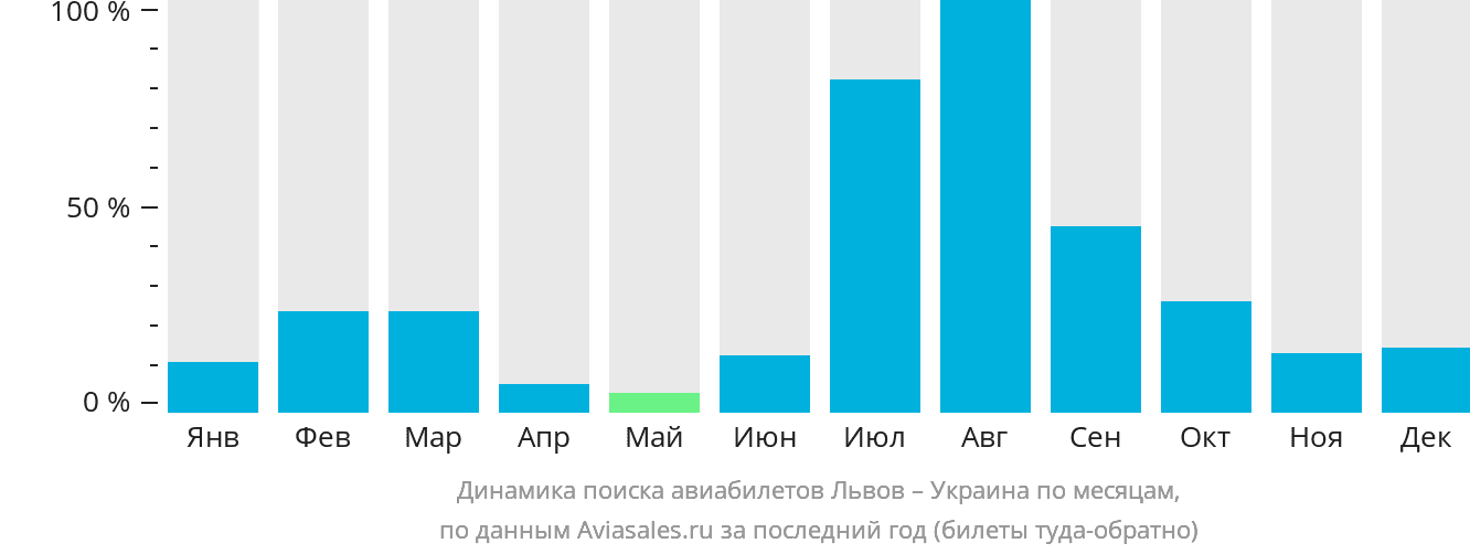 Динамика поиска авиабилетов из Львова в Украину по месяцам