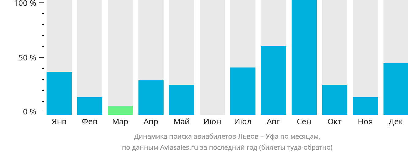 Динамика поиска авиабилетов из Львова в Уфу по месяцам