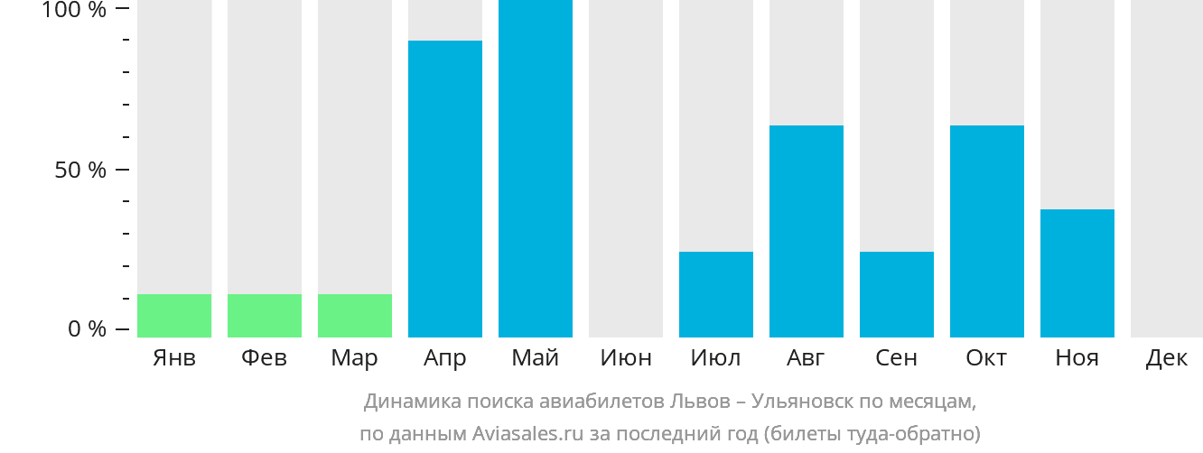 Динамика поиска авиабилетов из Львова в Ульяновск по месяцам