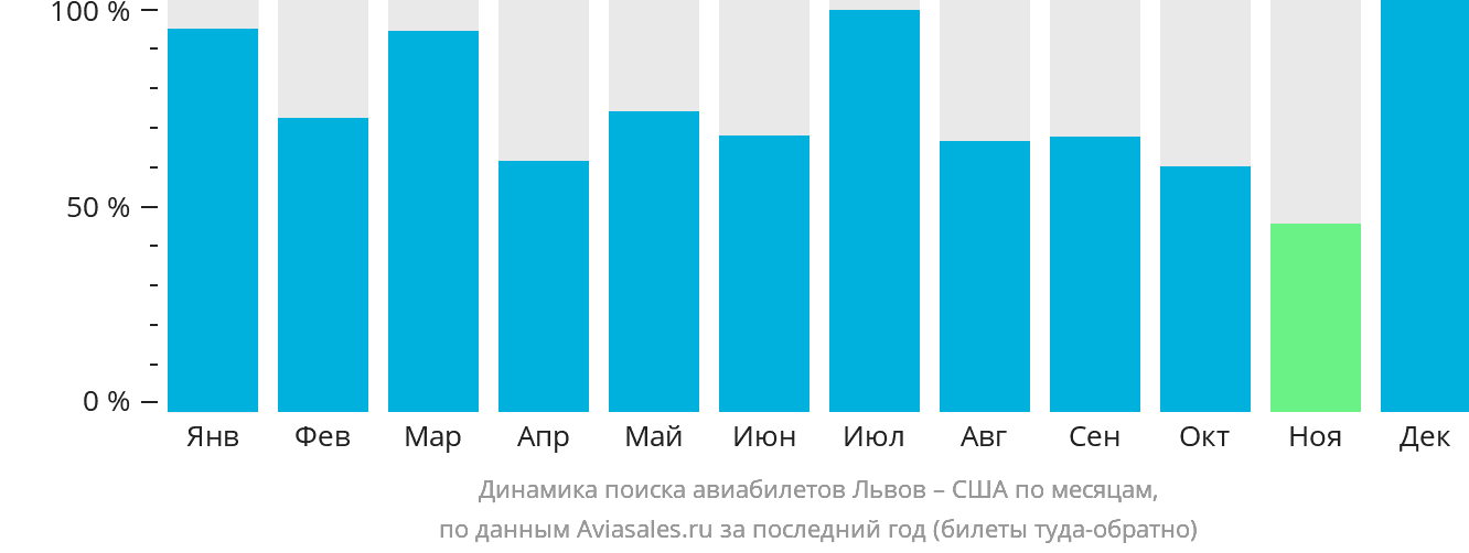 Динамика поиска авиабилетов из Львова в США по месяцам