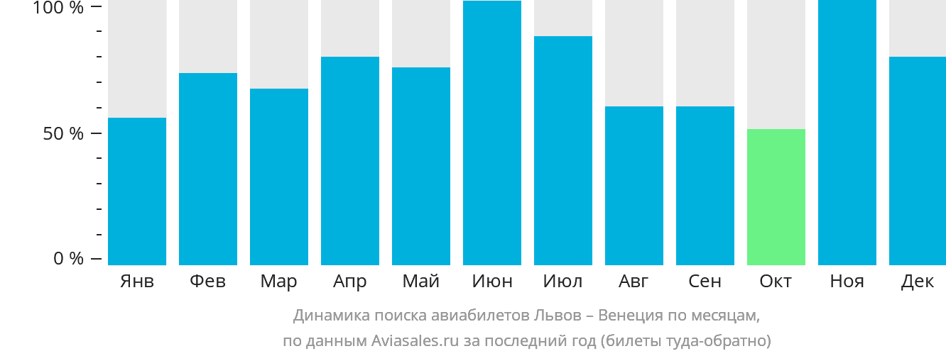 Динамика поиска авиабилетов из Львова в Венецию по месяцам