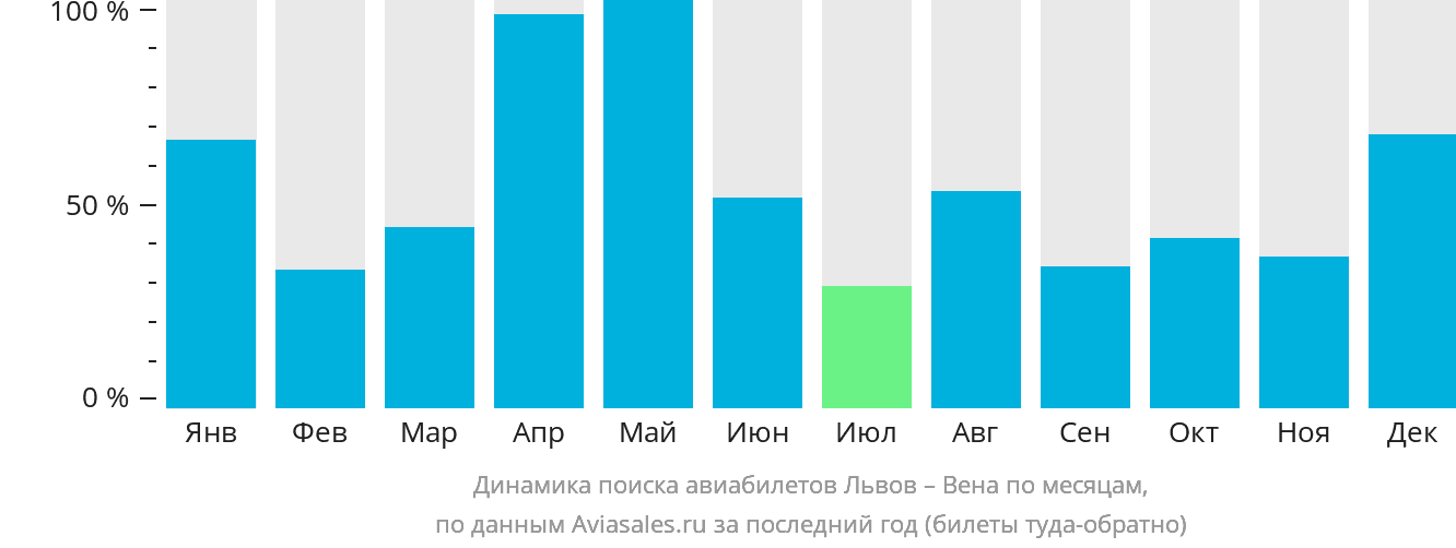 Динамика поиска авиабилетов из Львова в Вену по месяцам