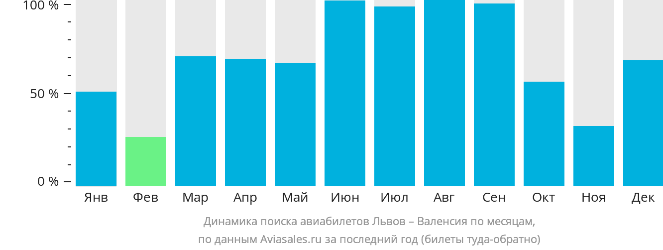 Динамика поиска авиабилетов из Львова в Валенсию по месяцам