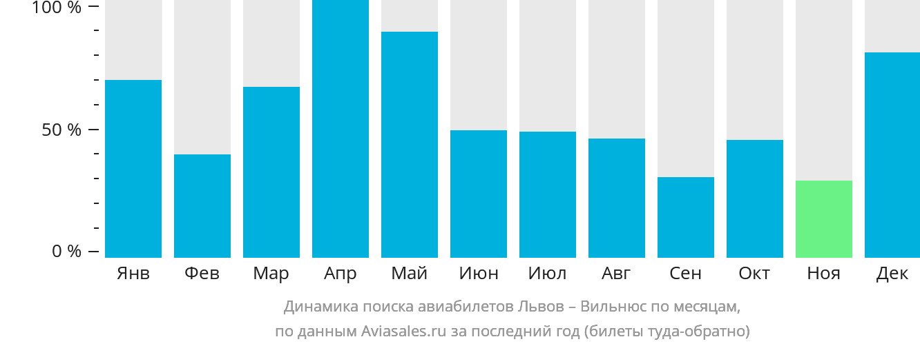 Динамика поиска авиабилетов из Львова в Вильнюс по месяцам