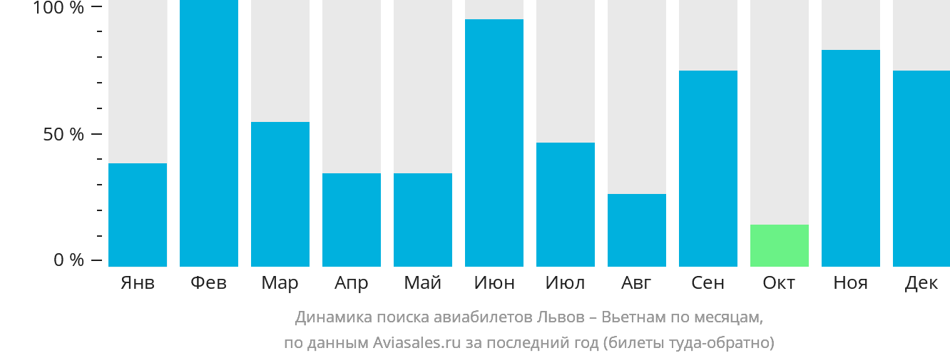 Динамика поиска авиабилетов из Львова в Вьетнам по месяцам