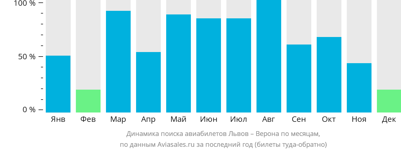 Динамика поиска авиабилетов из Львова в Верону по месяцам