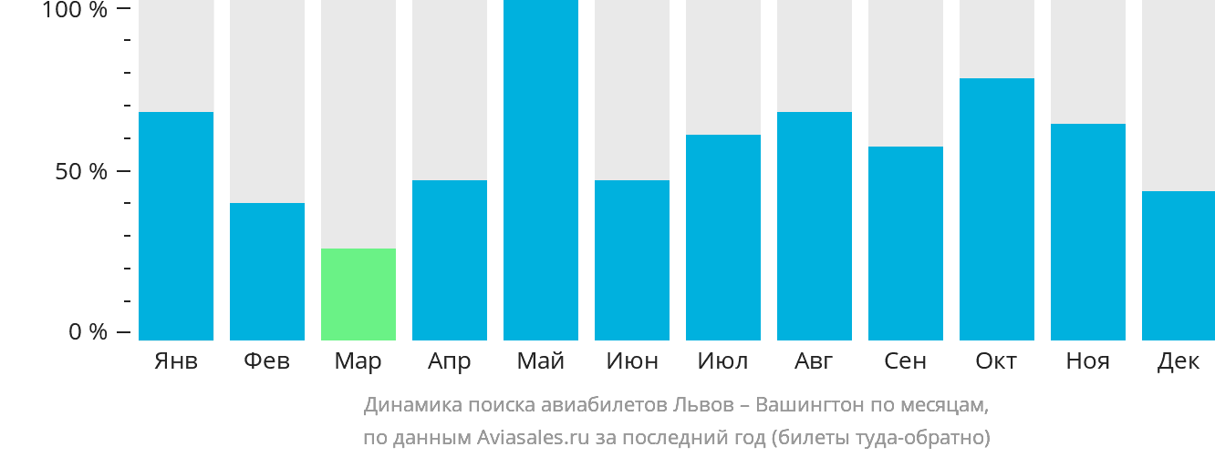 Динамика поиска авиабилетов из Львова в Вашингтон по месяцам