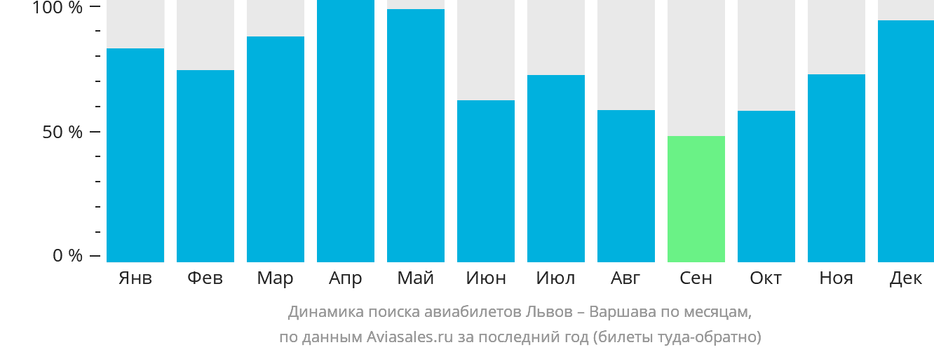 Динамика поиска авиабилетов из Львова в Варшаву по месяцам