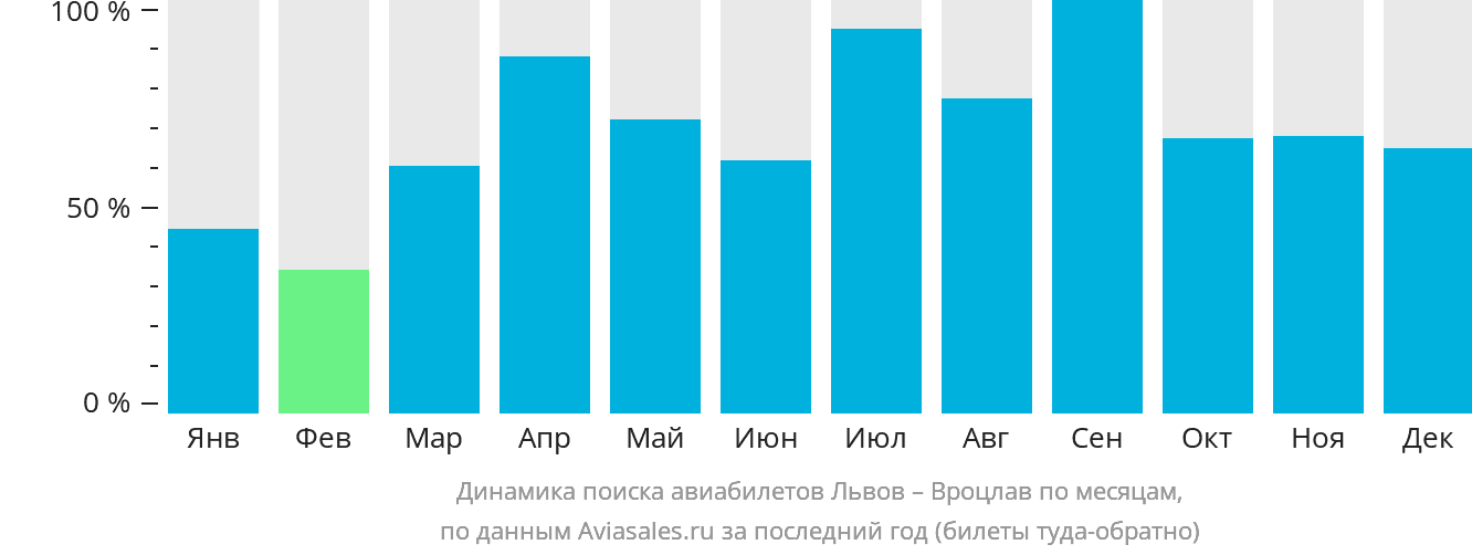 Динамика поиска авиабилетов из Львова в Вроцлав по месяцам