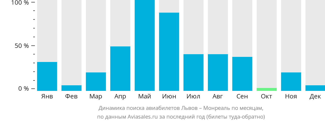 Динамика поиска авиабилетов из Львова в Монреаль по месяцам