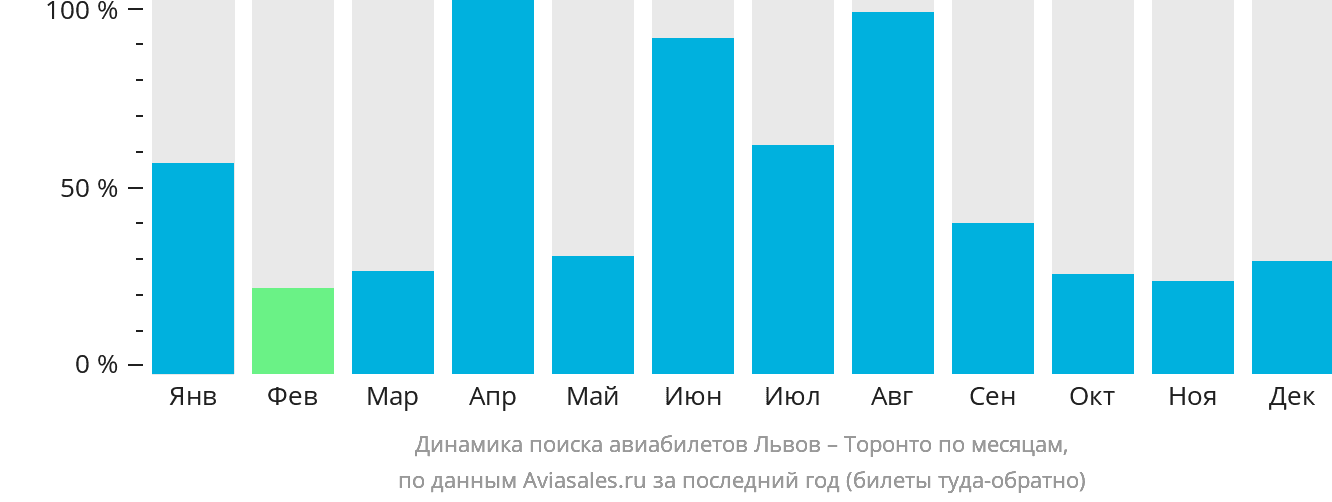 Динамика поиска авиабилетов из Львова в Торонто по месяцам