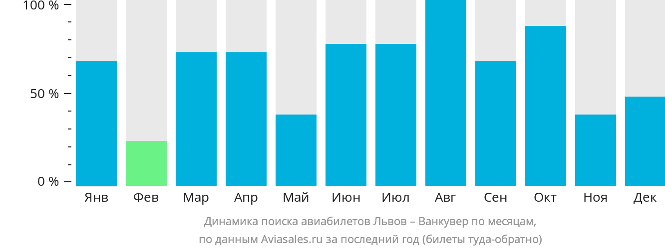 Динамика поиска авиабилетов из Львова в Ванкувер по месяцам