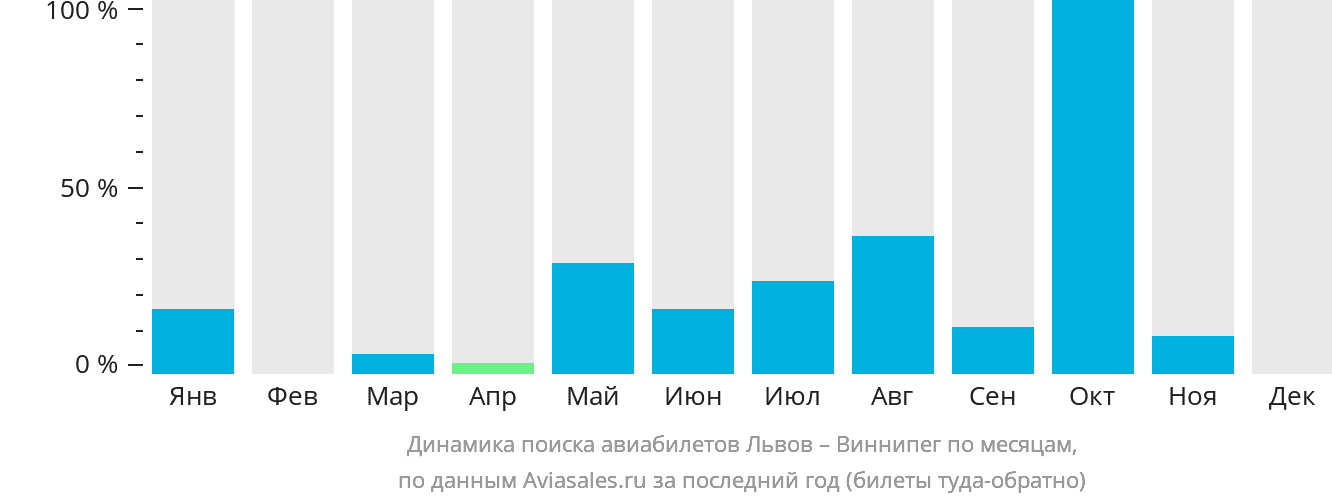 Динамика поиска авиабилетов из Львова в Виннипег по месяцам