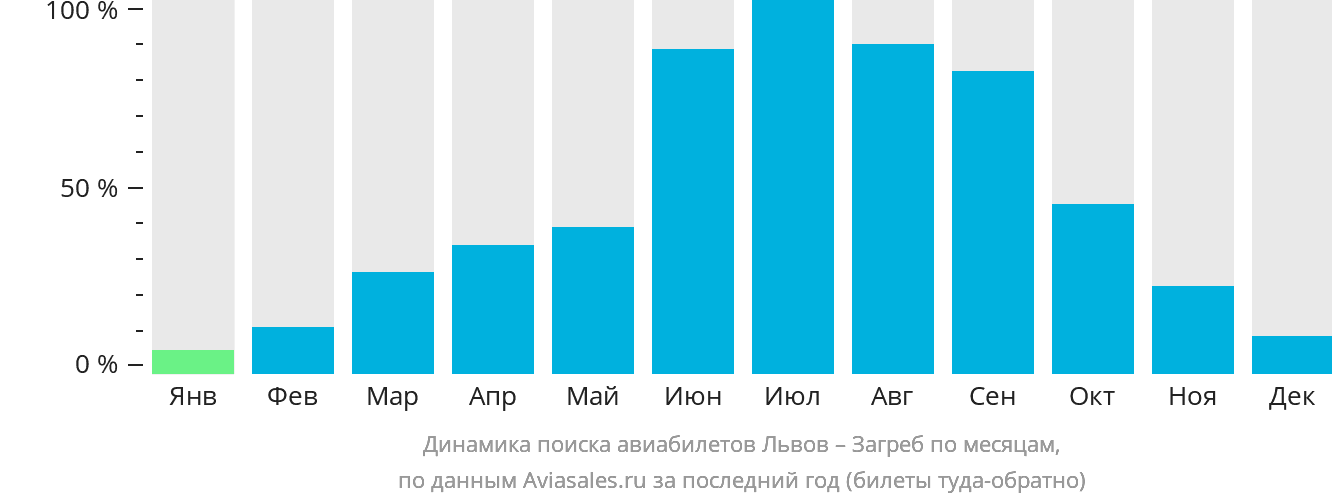 Динамика поиска авиабилетов из Львова в Загреб по месяцам
