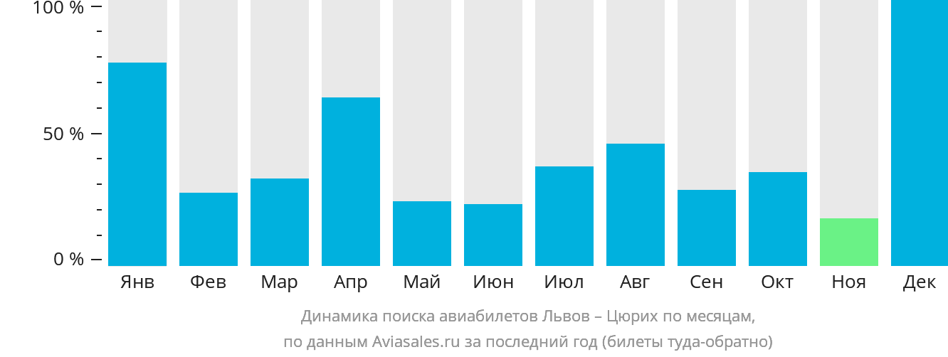 Динамика поиска авиабилетов из Львова в Цюрих по месяцам