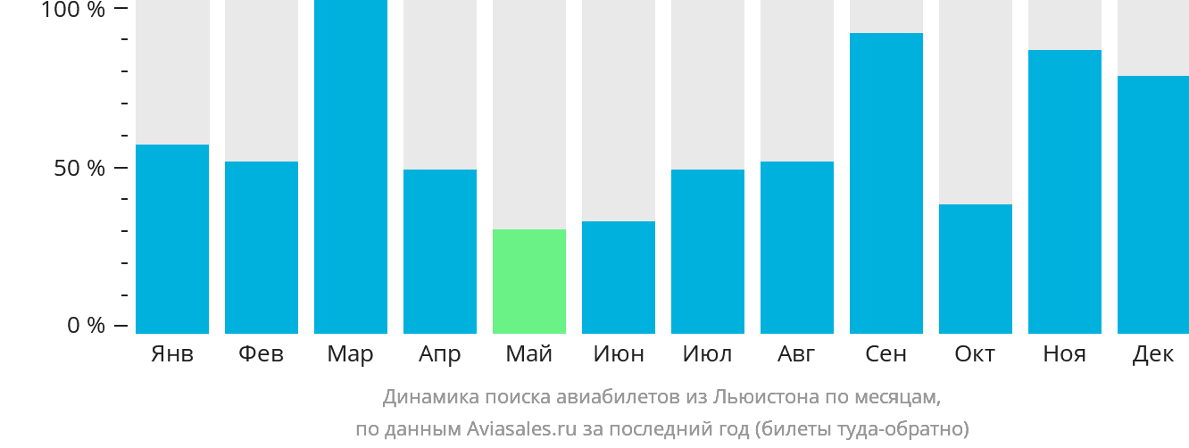 Динамика поиска авиабилетов из Льюистона по месяцам