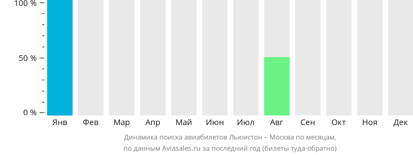 Динамика поиска авиабилетов из Льюистона в Москву по месяцам
