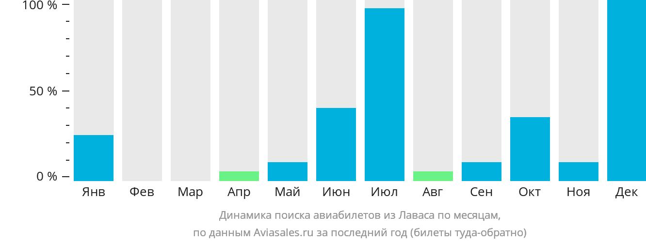 Динамика поиска авиабилетов из Лаваса по месяцам