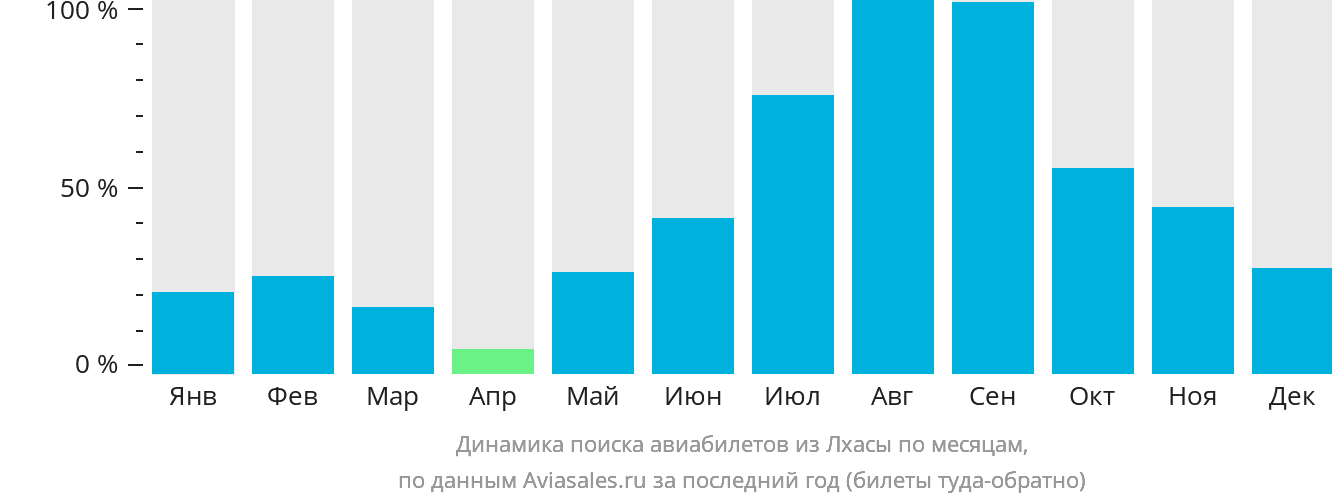Динамика поиска авиабилетов из Лхасы по месяцам